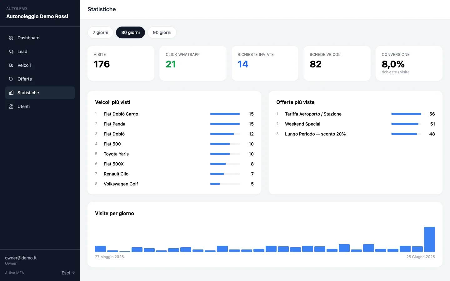 Pannello admin — statistiche visite e conversioni